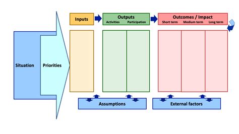 Logic Model Template 5