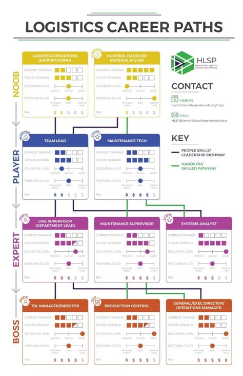 Logistics Career Path and Salary