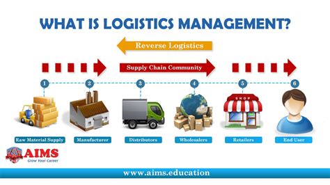 Logistics management activities