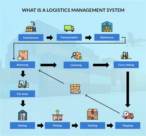 Logistics management systems