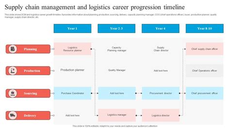 Logistics Officer Career Path