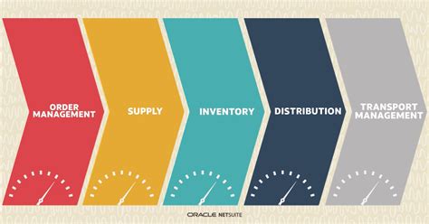 Logistics Performance Metrics