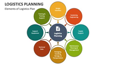 Air Force Logistics Plans