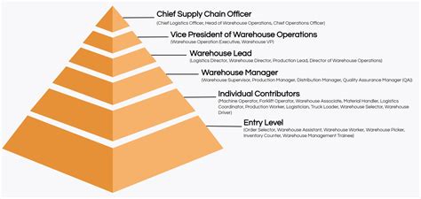 Logistics senior-level positions