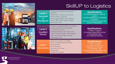 Logistics skills and qualifications