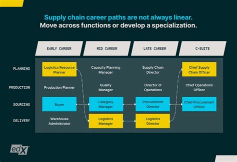 Logistics and Supply Chain Management Careers