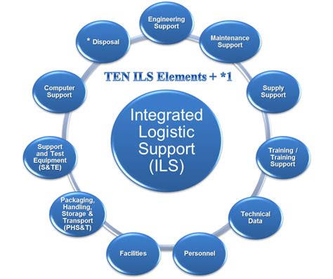 Logistics Support Area