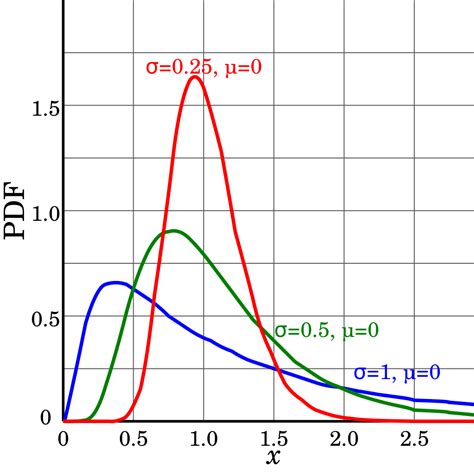 Lognormal distribution