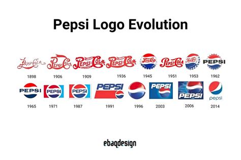 Evolution of the Logo Design