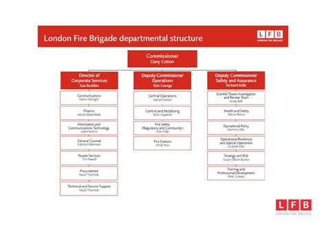 London Fire Brigade Rank Structure