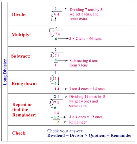 Long Division Steps and Procedures