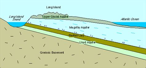 Long Island Hydrology