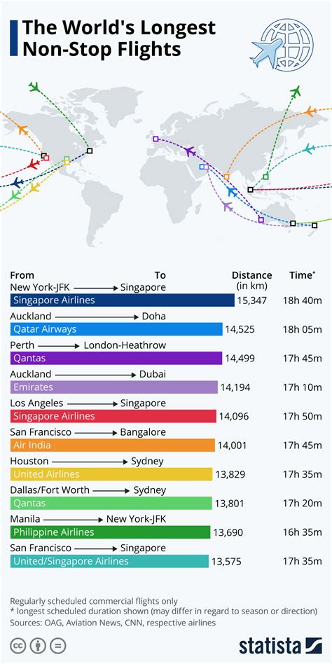 Longest flights in the Americas gallery 3