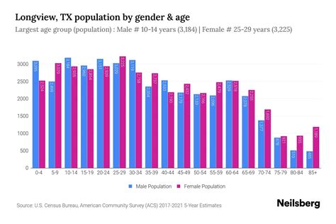 Longview Texas population