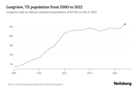 Longview Texas population growth