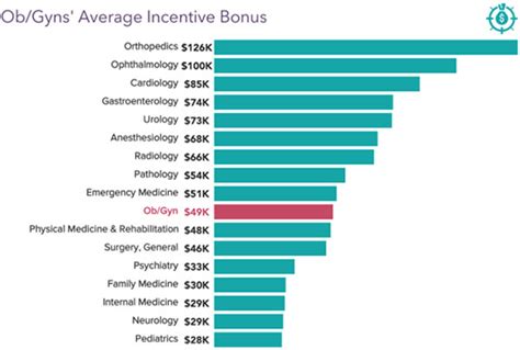 Ob-Gyn Salaries in Los Angeles