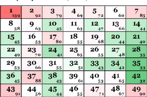 Identifying Patterns in Lottery Numbers