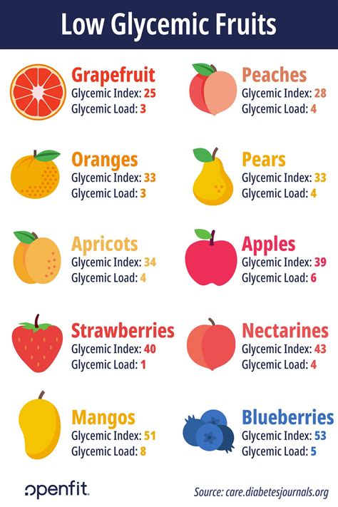 Low Glycemic Index Fruits