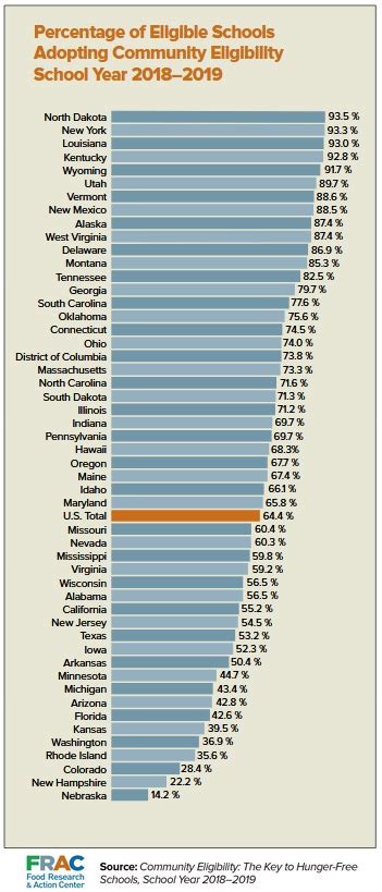 Low-Income Student Eligibility for Food Stamps