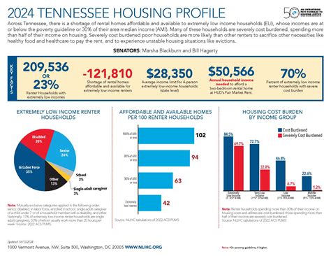 Low-Income Families in Tennessee