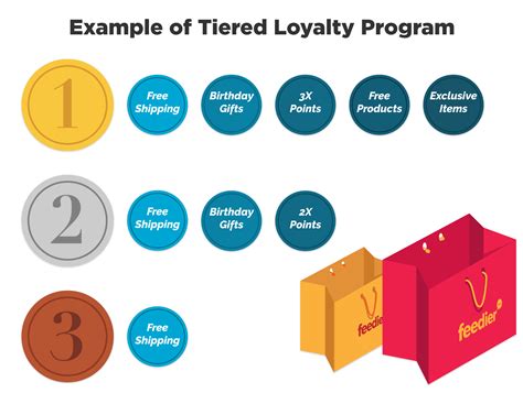 Loyalty Programs