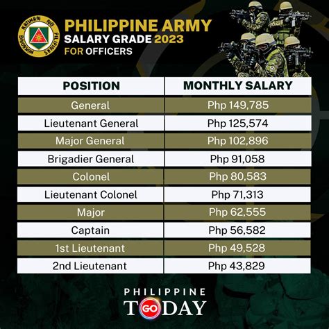 Lt Colonel Army Salary Conclusion