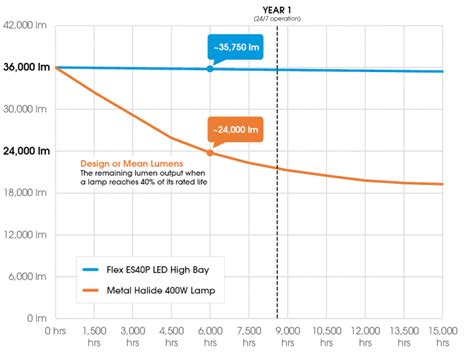 Comparison of different lumen output for Christmas light bulbs