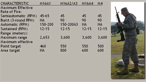 M4 Carbine Effective Range Comparison