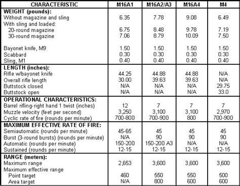 M4 Carbine Effective Range and Environmental Factors