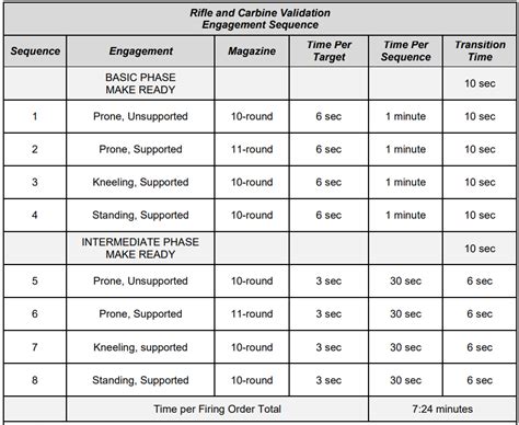 M4 Qualification Standards