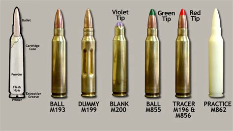 M4 Rifle Ammunition Types