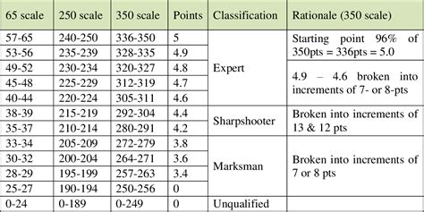 M4 Scoring Table