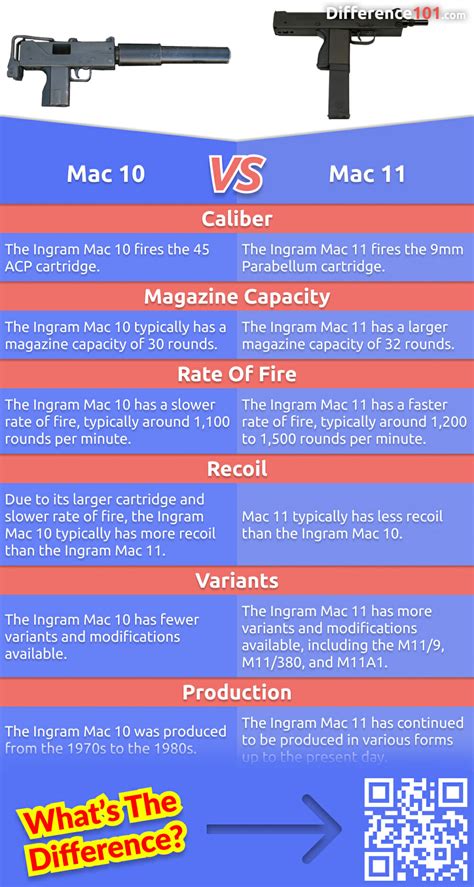 MAC-10 vs MAC-11 Conclusion