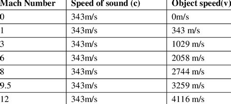 Mach Conversion Chart