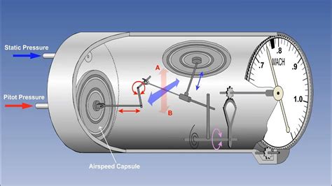 Illustration of a Mach meter