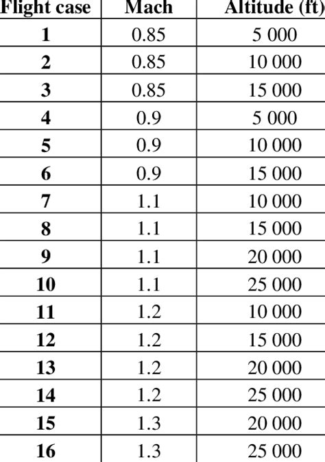 Mach Number Conversion