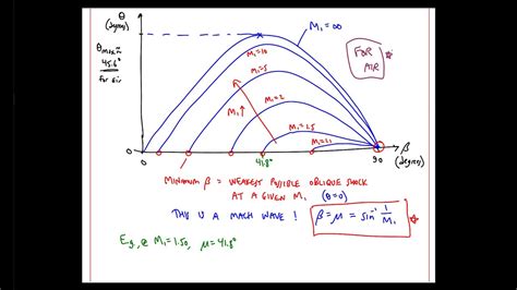 Mach number graph