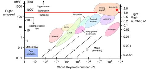 Importance of Mach Number