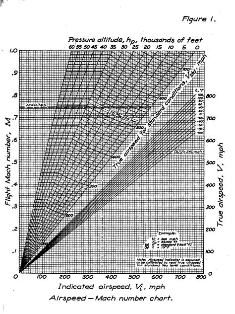 Mach speed graph