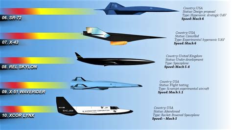 Illustration of Mach speed real-world applications