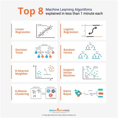 Machine Learning Algorithm Explanation