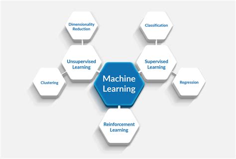 Machine learning algorithms