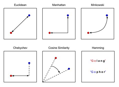 Machine learning distance illustration