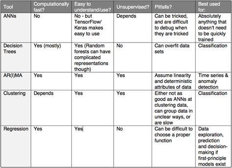 Machine Learning Model Comparison