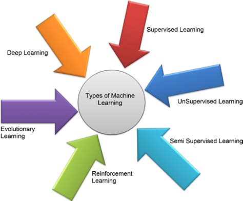 Machine Learning Techniques