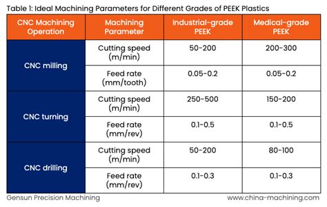 Machining Parameters