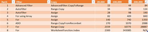 Macro copying methods comparison