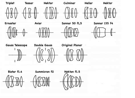 Macro lens optical design