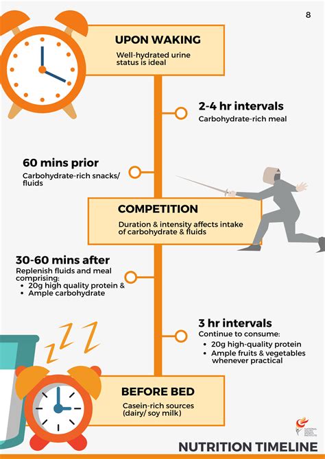 Macro nutrient timing involves consuming the right foods at the right time to support performance.