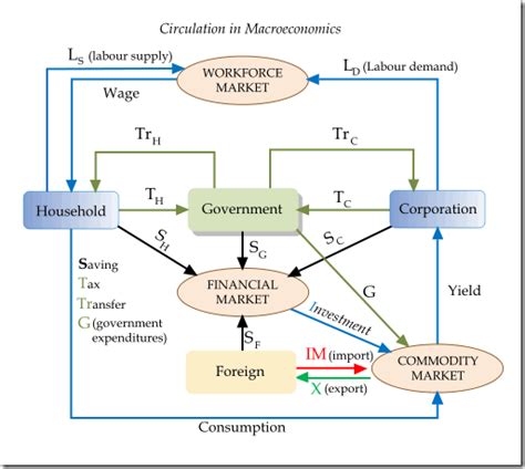 A diagram illustrating the concept of macroeconomics